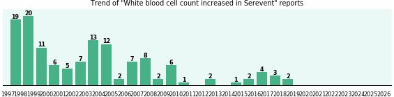 Could Serevent cause White blood cell count increased? Could Serevent cause White blood cell count increased?